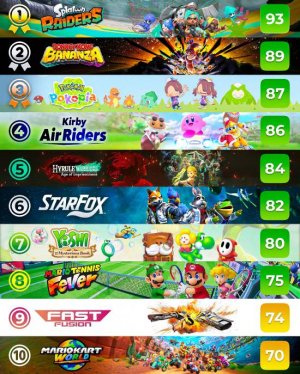 Switch2独占游戏玩家评分TOP10榜单出炉 榜首并非马里奥塞尔达系列 Switch2独占游戏玩家评分TOP10榜单出炉 榜首并非马里奥塞尔达系列